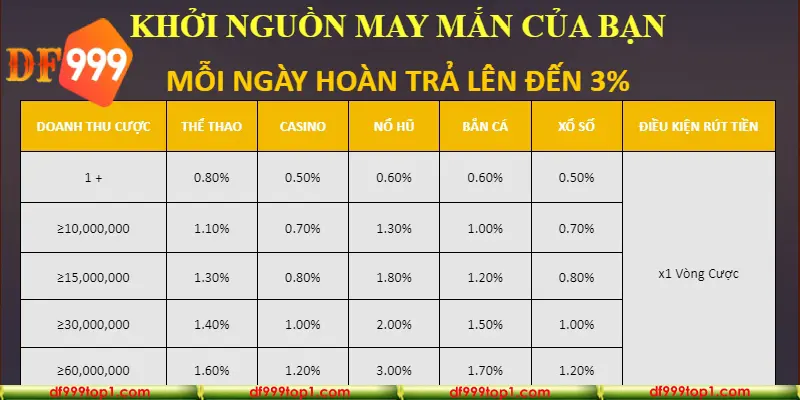 Tìm hiểu kỹ điều kiện khuyến mãi để nhận thưởng và rút tiền